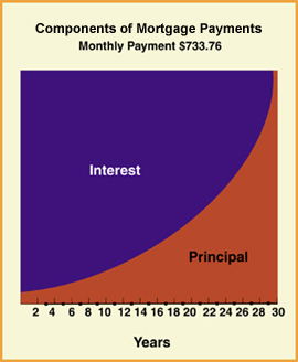 components of mortgage payments, principal plus interest over time
